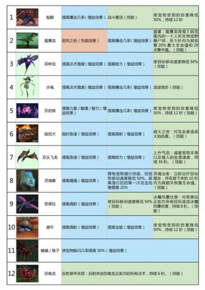 魔兽世界乌龟服猎人打团带什么宝宝