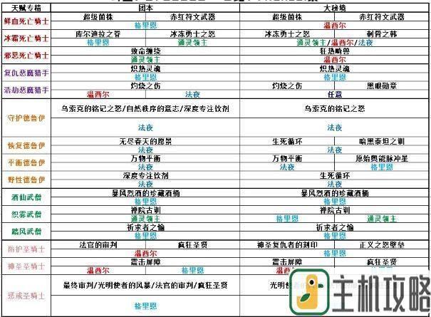 魔兽世界9.05大秘境什么职业厉害