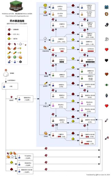 我的世界中虚弱药水怎么制