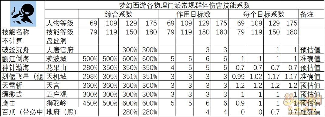 梦幻西游分析数据