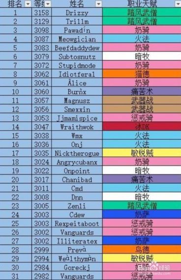 魔兽世界9.15输出职业排名是什么