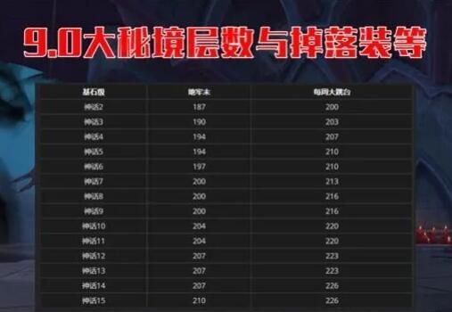 魔兽世界9.1新赛季大秘境装等多少