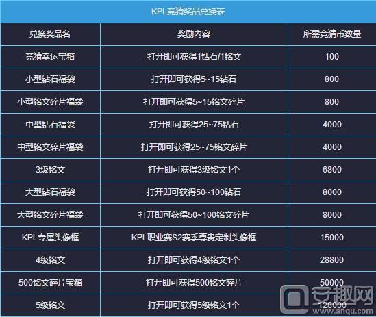 王者荣耀KPL竞猜币奖品兑换最具性价比推荐
