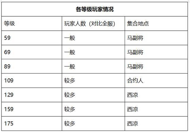 梦幻西游 玩家数量