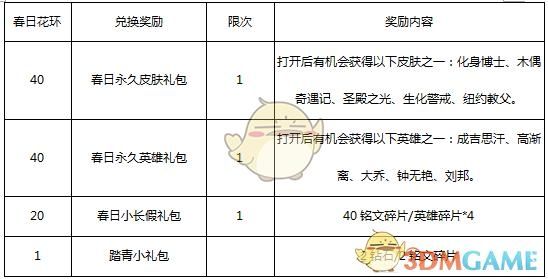 王者荣耀春日花环有什么奖励