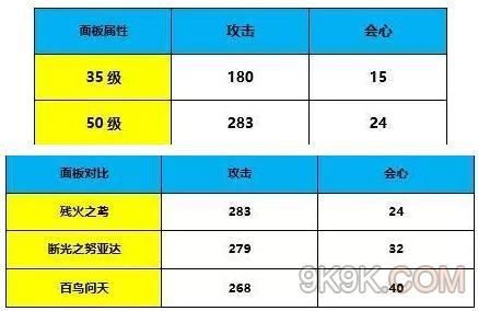 崩坏3残火之鸢属性介绍