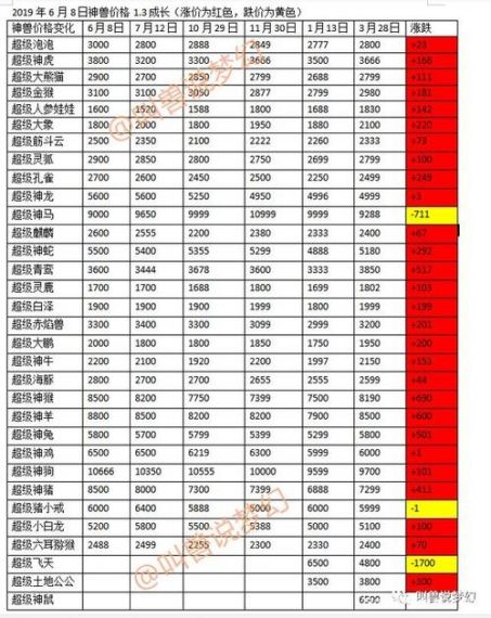 梦幻西游点化降价