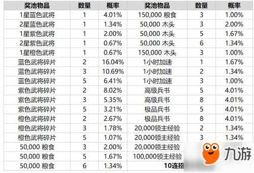 乱世王者武将招募概率