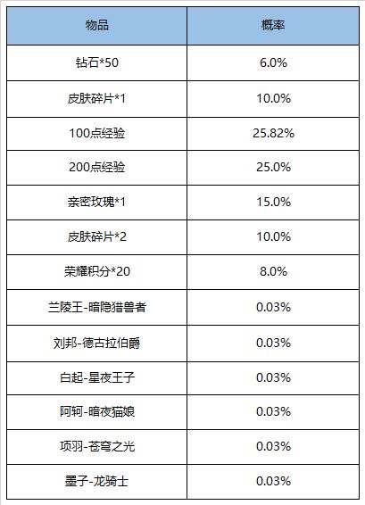 乱世王者武将招募概率