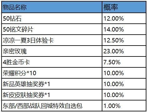 王者荣耀各赛季奖励