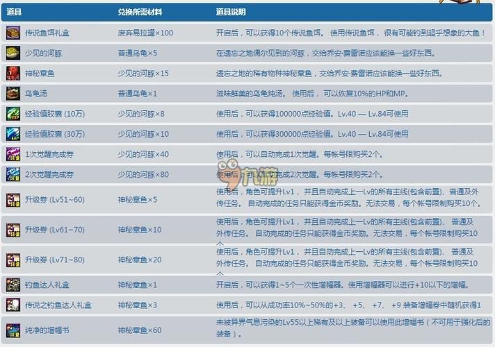 DNF6.8钓鱼活动怎么弄划算