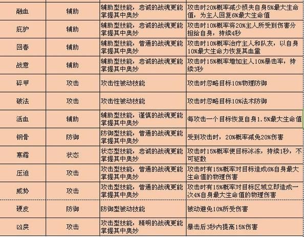 《QQ华夏手游》合魂需要几个战魂?