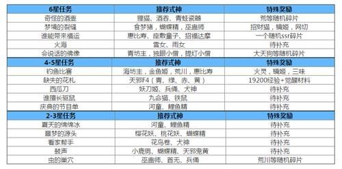 阴阳师式神委派的休闲玩家需要练哪些式神