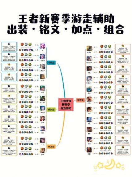 王者荣耀S8上单辅助推荐