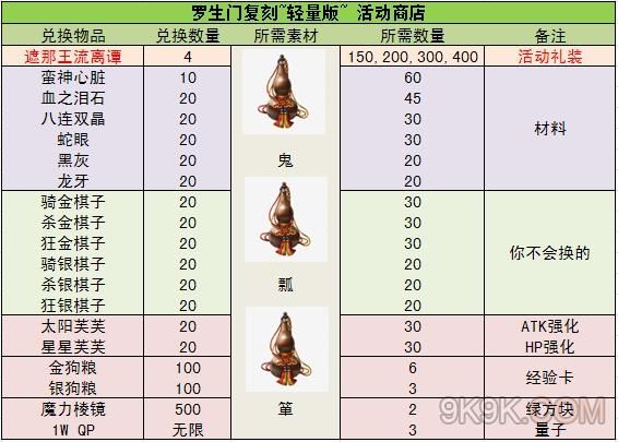 FGO罗生门活动能换哪些材料