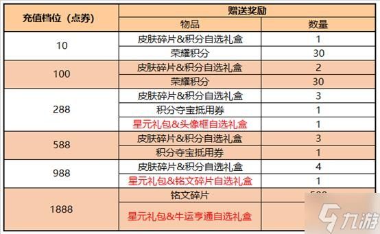 兑换SNK英雄/皮肤礼包需要多少个甜蜜爱心