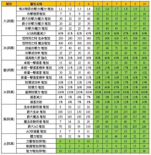 轩辕传奇手游宝石属性详解