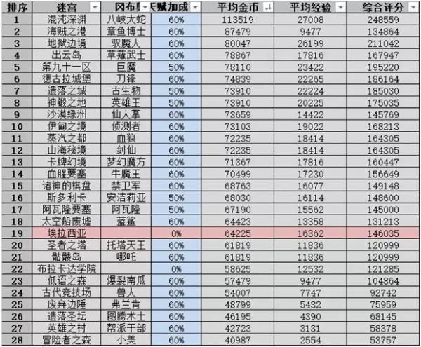 不思议迷宫扫荡收益最高攻略