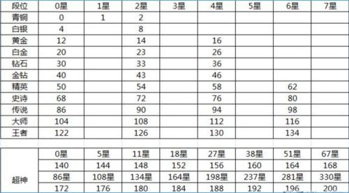 球球大作战2月份赛季各段位奖励结算及规则