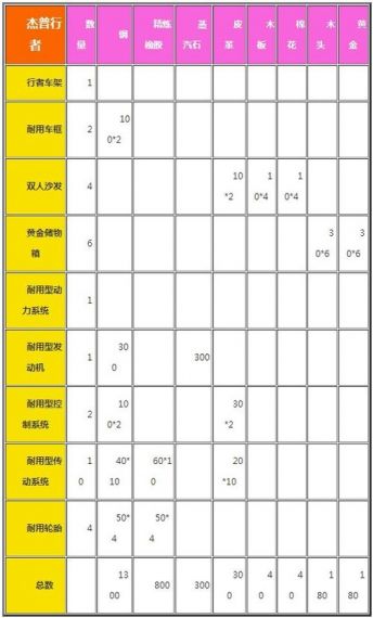 创造与魔法杰普行者制作材料汇总