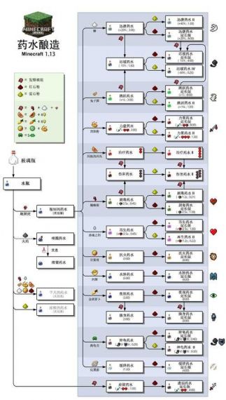 我的世界 治疗药水怎么做的