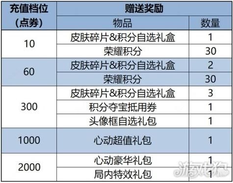 王者荣耀云端筑梦者皮肤的首周折扣价是多少点券？