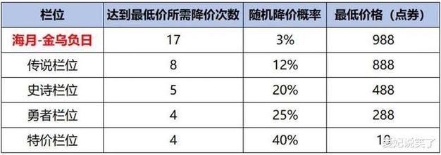 王者荣耀云端筑梦者皮肤的首周折扣价是多少点券？