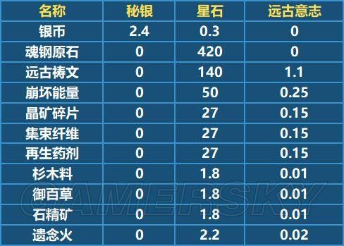 崩坏3代币介绍