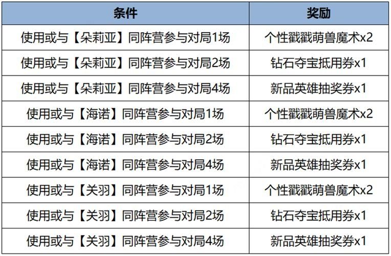 王者荣耀五军对决重生之石获得途径及方法攻略分享