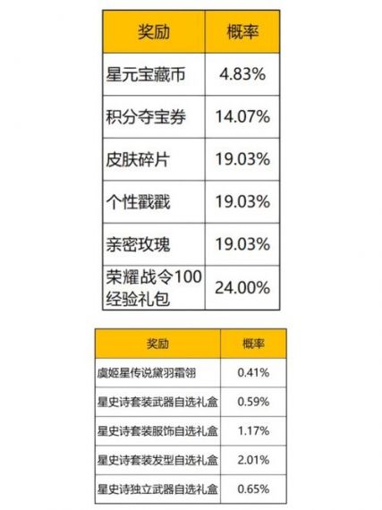 王者荣耀狂欢宝藏可以抢几次