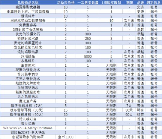 冒险岛2集章大作战什么时候结束？