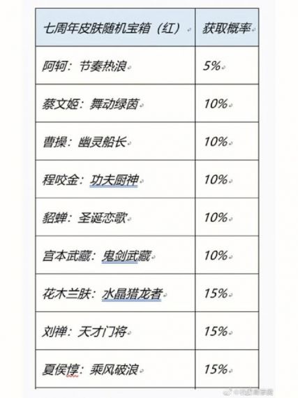 王者荣耀霸王丸皮肤免费兑换需要多少碎片？