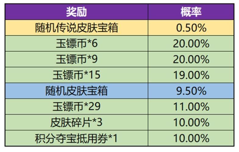 王者荣耀抽奖攻略