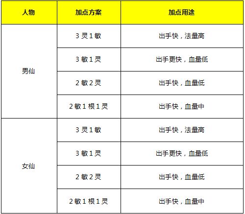 神舞幻想怎么加点通关心得