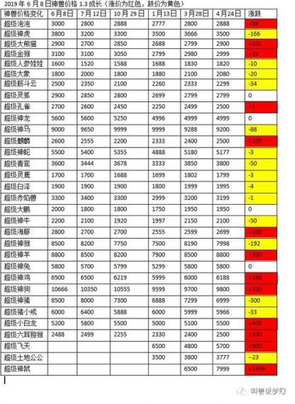 梦幻西游神兽进阶价格