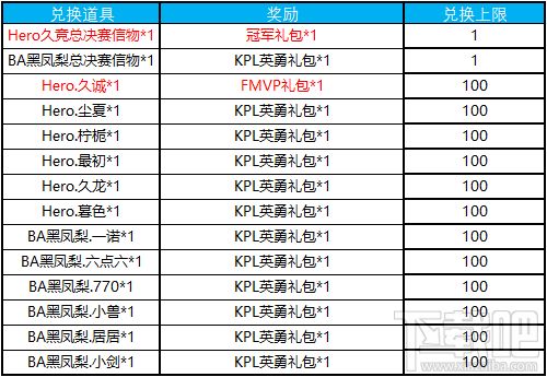 王者荣耀kpl英雄信物兑换奖励大全