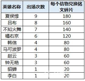 王者荣耀kpl英雄信物兑换奖励大全