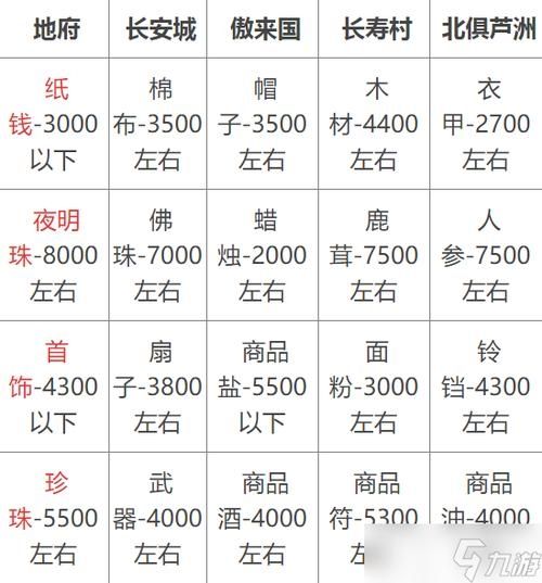 梦幻 西游 155跑商