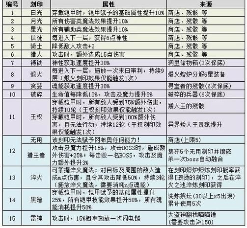 不思议迷宫六大护法属性汇总