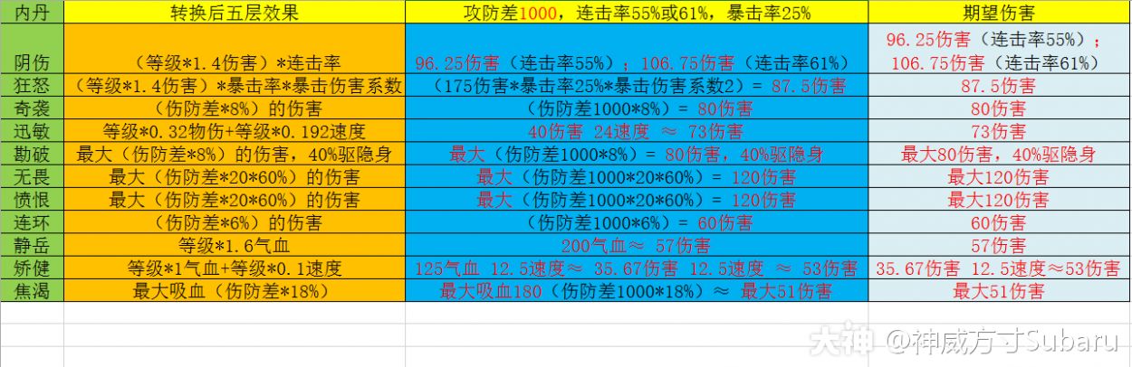 梦幻西游矫健内胆公式