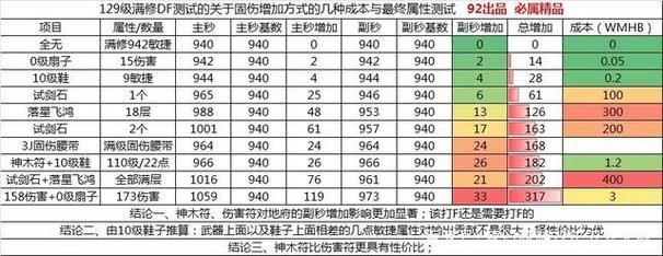 梦幻西游速度符150