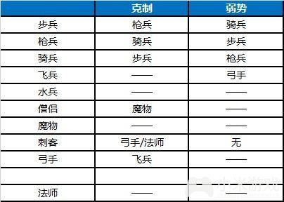 萌萌军团：重征兵种怎么克制克制关系详细介绍