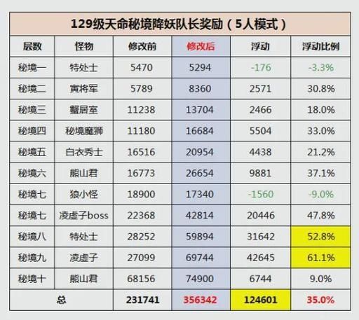 梦幻西游测试服奖励