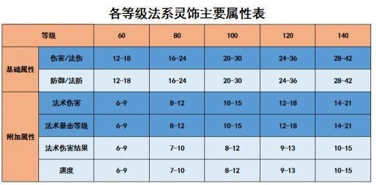 梦幻西游60配饰属性