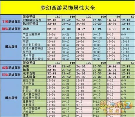 梦幻西游60配饰属性