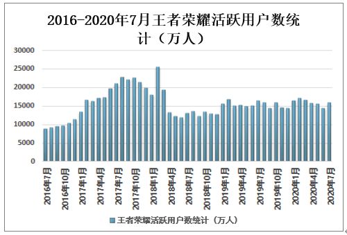 王者荣耀2016利润