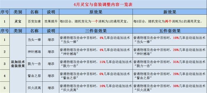 梦幻西游套装法术追加