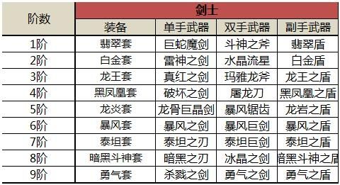 全民奇迹2狂战士装备选择介绍