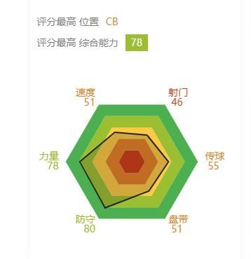 FIFA21 经理人模式维克托拉瓜迪亚解析及购买推荐