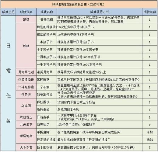 梦幻西游科举隐藏成就